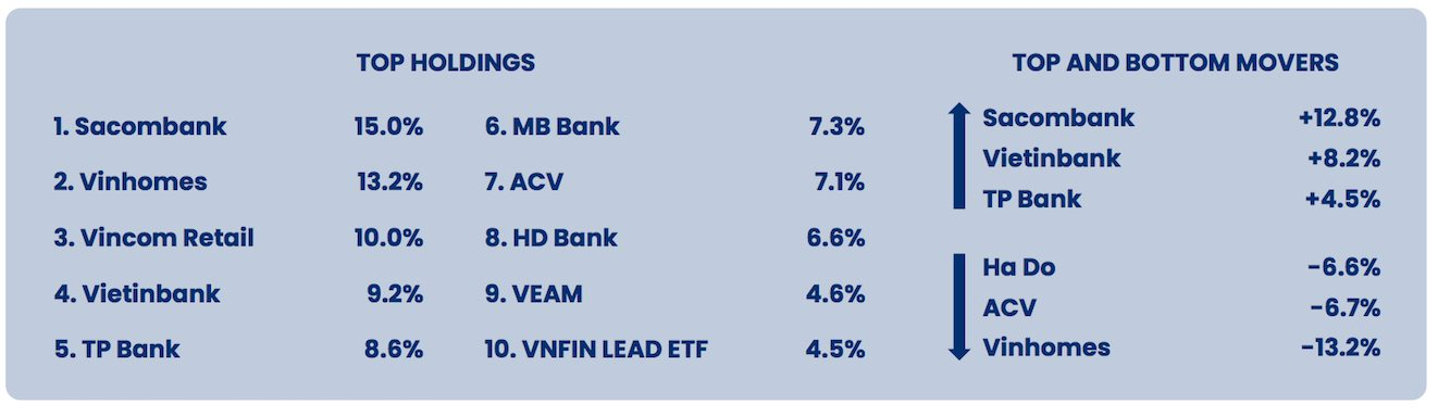 Bất chấp diễn biến tích cực của cổ phiếu ngân hàng, hiệu suất danh mục PYN Elite Fund vẫn "ngậm ngùi" âm trong tháng 8 - Ảnh 2.