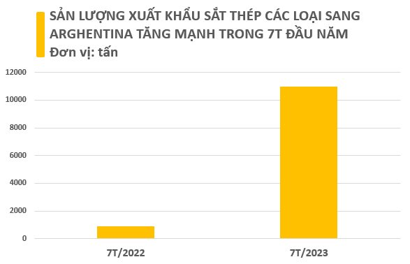 Một mặt hàng của Việt Nam được quốc gia châu Mỹ mạnh tay “gom hàng” với giá rẻ bất ngờ: Xuất khẩu tăng mạnh hơn 1.000% trong 7 tháng đầu năm, giá giảm hơn một nửa - Ảnh 2.
