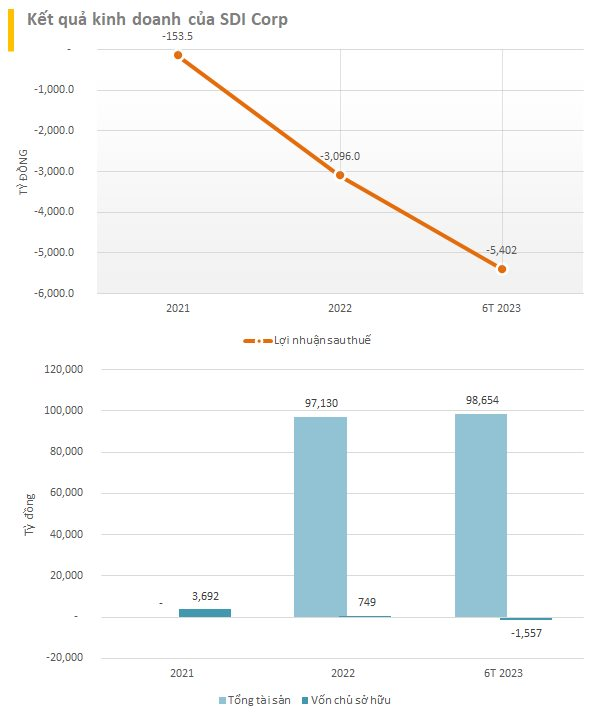 Một công ty địa ốc có quy mô tài sản gần 100.000 tỷ báo lỗ hơn 5.000 tỷ đồng trong nửa đầu năm, âm vốn chủ sở hữu - Ảnh 1.