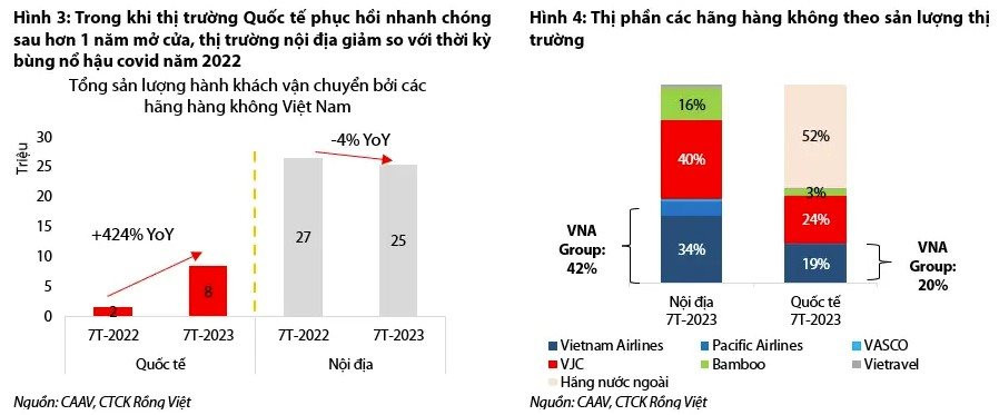 Điểm sáng ngành hàng không: Thị trường quốc tế tăng gấp 5,2 lần cùng kỳ, Vietnam Airlines và Vietjet đang dần hồi sinh - Ảnh 3.