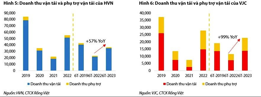 Điểm sáng ngành hàng không: Thị trường quốc tế tăng gấp 5,2 lần cùng kỳ, Vietnam Airlines và Vietjet đang dần hồi sinh - Ảnh 4.