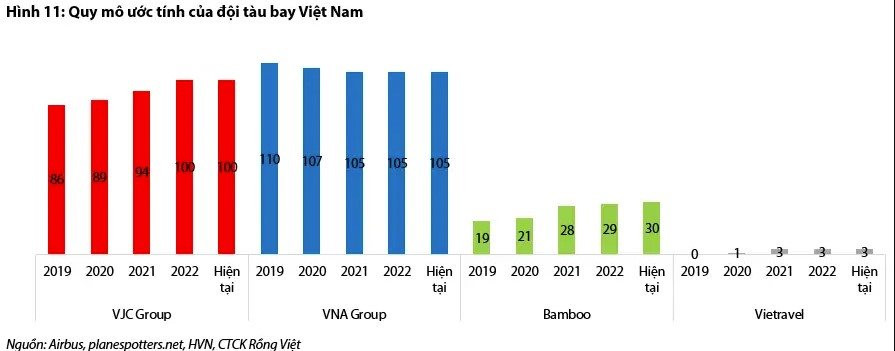 Điểm sáng ngành hàng không: Thị trường quốc tế tăng gấp 5,2 lần cùng kỳ, Vietnam Airlines và Vietjet đang dần hồi sinh - Ảnh 6.