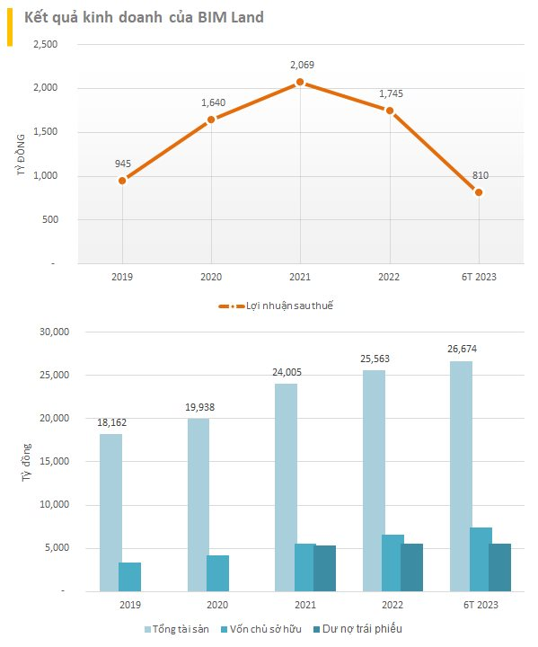 BIM Land vừa huy động thành công hơn 2.300 tỷ đồng trái phiếu lãi suất chỉ hơn 10%/năm - Ảnh 2.
