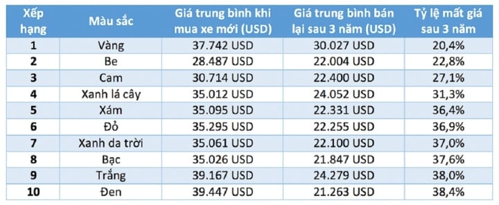 Mua ô tô màu gì ít bị mất giá nhất khi bán lại? - Ảnh 2.