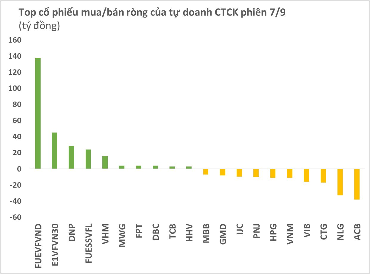 Tự doanh CTCK mua ròng hơn trăm tỷ đồng chứng chỉ quỹ trong ngày thị trường quay đầu giảm điểm - Ảnh 1.
