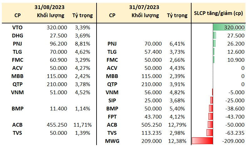 Bán sạch cổ phiếu FPT và MWG ngay giữa đà tăng &quot;nóng&quot;, một quỹ đầu tư vẫn ghi nhận hiệu suất đầu tư âm trong tháng 8 - Ảnh 2.