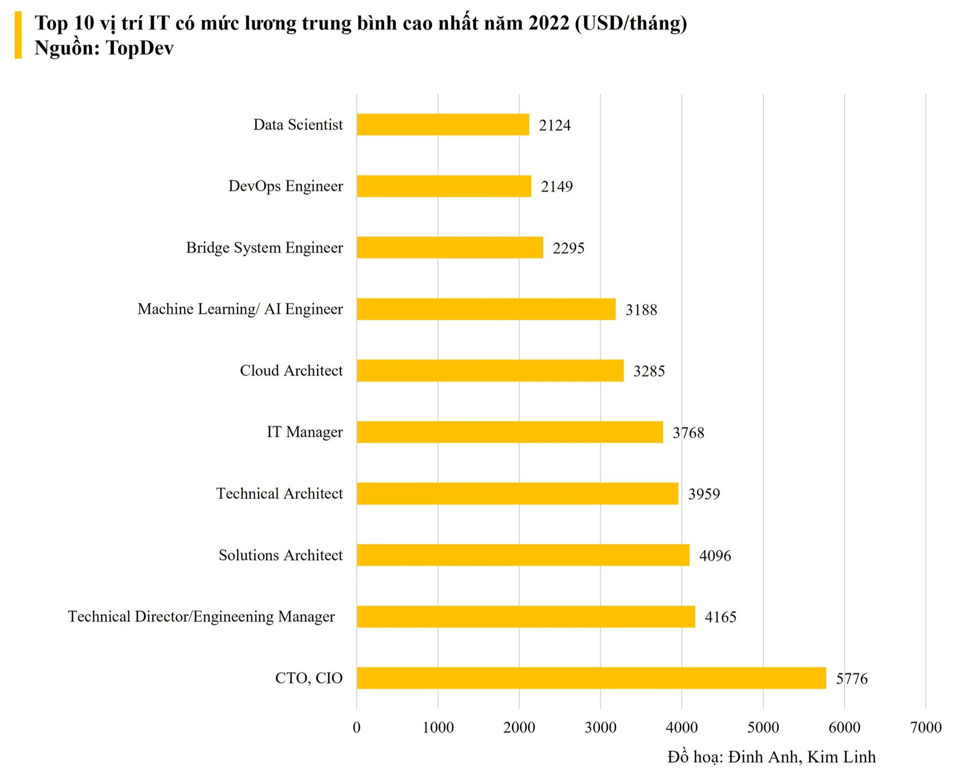 Một ngành được Samsung, Viettel &quot;trải thảm đỏ&quot;, có “ông lớn” công nghệ sẵn sàng trả lương 62 triệu đồng để chiêu mộ nhân tài - Ảnh 3.