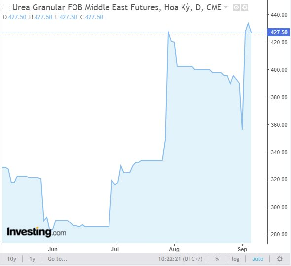 Cổ phiếu phân bón đồng loạt tăng kịch trần sau tin Trung Quốc tạm dừng xuất khẩu phân urê - Ảnh 2.