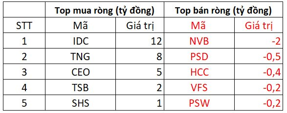 Phiên 8/9: Khối ngoại mua ròng hơn trăm tỷ đồng, một cổ phiếu ngân hàng được &quot;gom&quot; mạnh 500 tỷ - Ảnh 3.