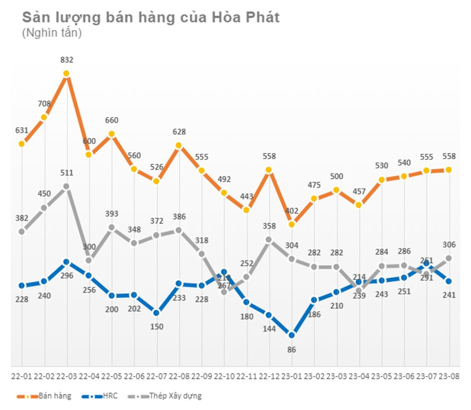 &quot;Cổ phiếu quốc dân&quot; HPG băng băng lên đỉnh 16 tháng bất chấp khối ngoại bán ròng, triển vọng dài hạn ra sao? - Ảnh 3.