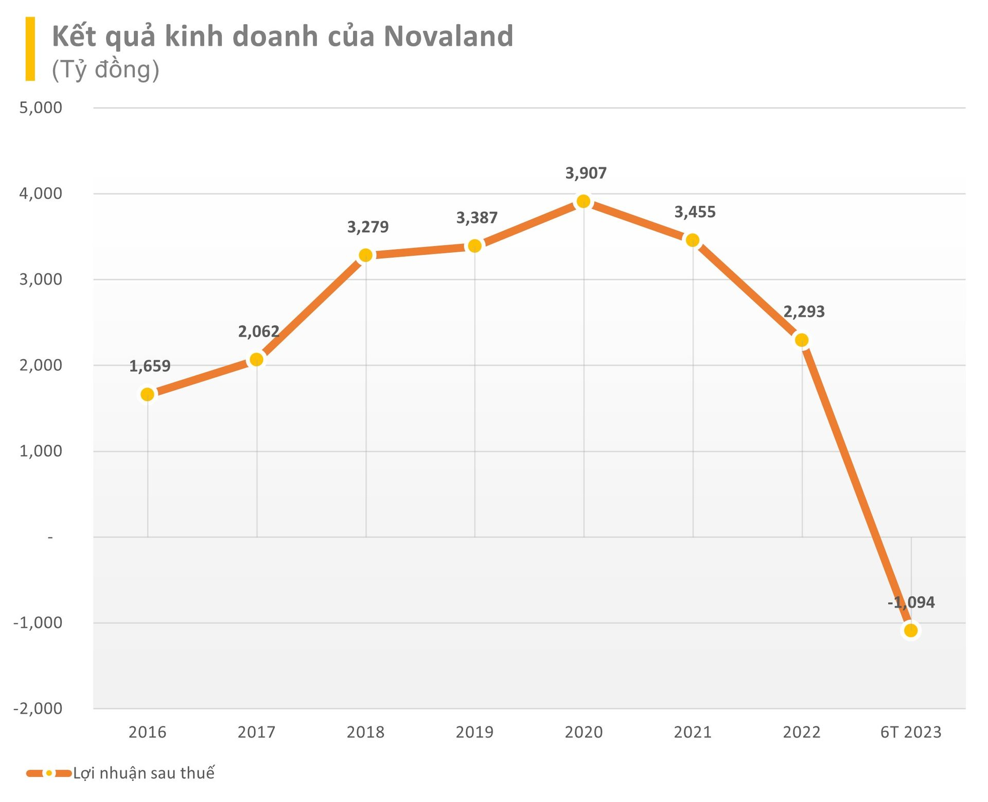 Novaland chậm trả gần 6.000 tỷ đồng gốc và lãi trái phiếu trong nửa đầu năm - Ảnh 3.