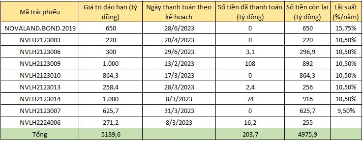 Trong nửa đầu năm 2023, NVL chậm trả hơn 5.700 tỷ đồng gốc và lãi trái phiếu