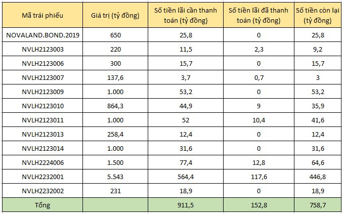 Trong nửa đầu năm 2023, NVL chậm trả hơn 5.700 tỷ đồng gốc và lãi trái phiếu