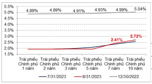 SGI Capital: Lãi suất giảm giúp dòng tiền tiếp tục hưng phấn, nhưng vẫn còn 3 "cơn gió ngược" có thể cản bước thị trường - Ảnh 1.