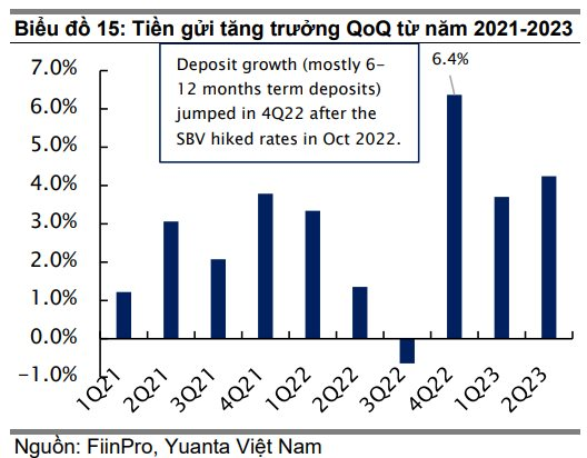 Nearly half a million dong in deposits will mature in the second half of the year.  Will new capital flow heavily into stocks?  - Photo 1.