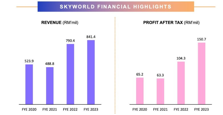 SkyWorld - &quot;Ông lớn&quot; BĐS Malaysia lần đầu tiên thâu tóm DA tại Việt Nam, dự kiến xây chung cư bán giá 50 - 70 triệu đồng/m2 - Ảnh 2.