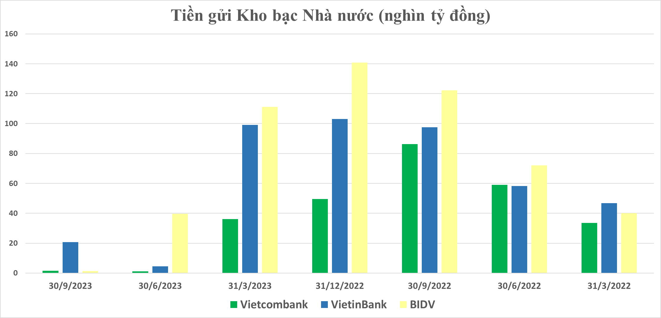 Một quy định mới có hiệu lực từ 1/1/2024 sẽ tác động tới tỷ lệ huy động/cho vay của các ngân hàng, đặc biệt là nhóm Vietcombank, VietinBank và BIDV  - Ảnh 1.