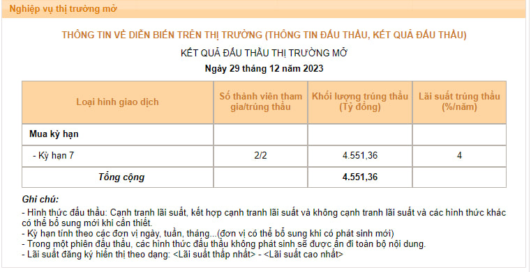 Lần đầu tiên sau gần 7 tháng hệ thống ngân hàng cần nguồn hỗ trợ thanh khoản từ Nhà điều hành - Ảnh 2.