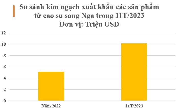 Nga bất ngờ tăng nhập khẩu một mặt hàng của Việt Nam gấp 3 lần trong 11 tháng đầu năm, Việt Nam lọt Top 3 sản lượng của thế giới - Ảnh 3.