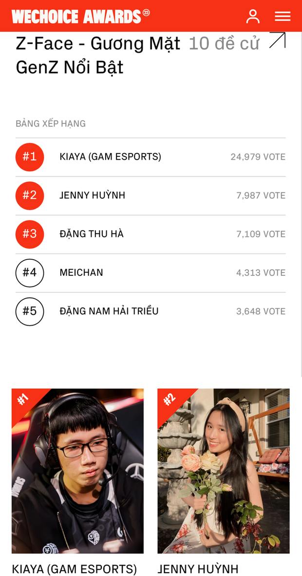 Kiaya - chàng game thủ “phá đảo” đường đua vote tại WeChoice Awards 2023, bỏ xa mọi đối thủ là ai?- Ảnh 1.