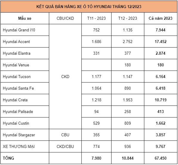 Tháng cuối cùng trong năm 2023, Hyundai Thành Công bán gần 11.000 xe, các mẫu chủ lực đều ‘bốc đầu’ doanh số - Ảnh 2.