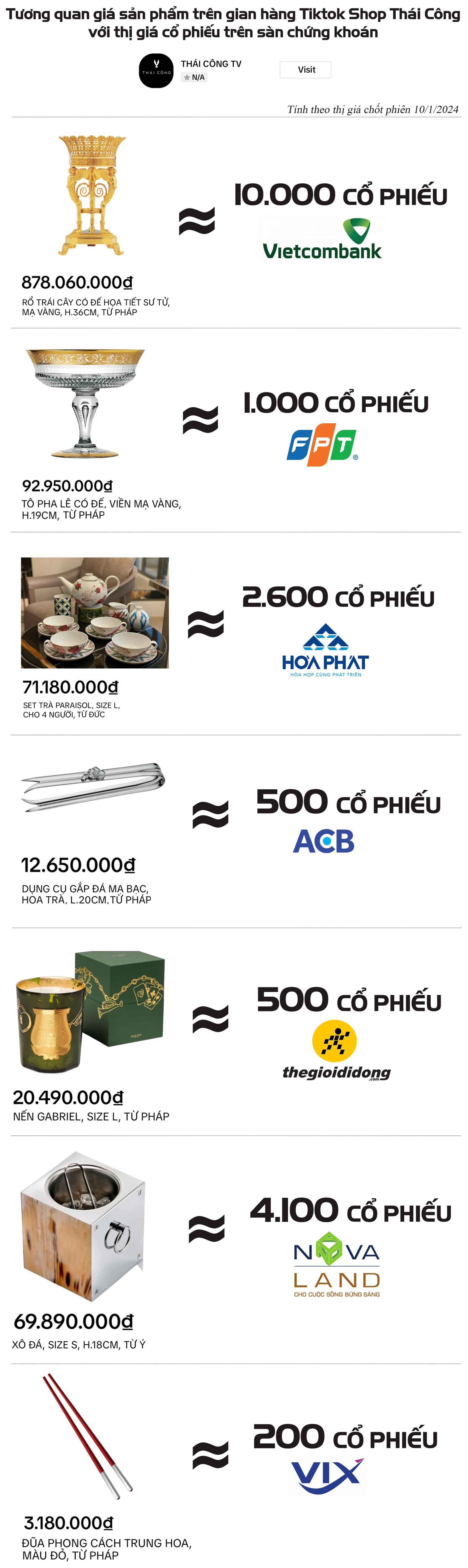 Bất ngờ với mức giá của Shop Thái Công: 10.000 cổ phiếu VCB mua được rổ trái cây, hơn 4.000 cổ phiếu NVL mua được xô đựng đá - Ảnh 1.