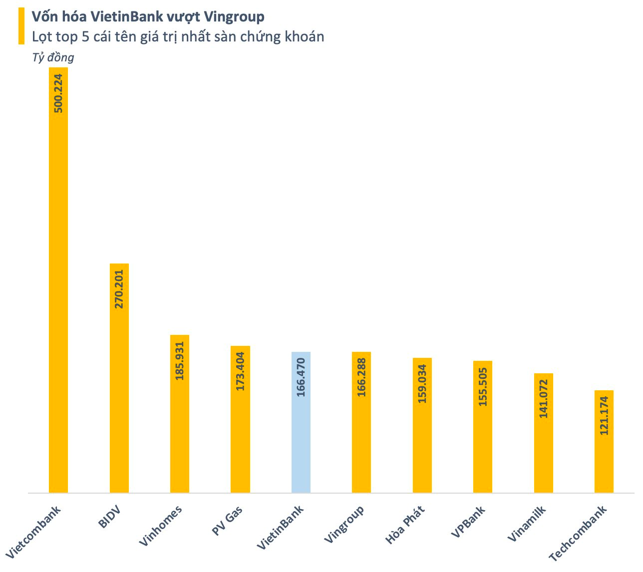 Cổ phiếu CTG tăng “bốc đầu”, vốn hóa VietinBank vượt VinGroup - Ảnh 1.