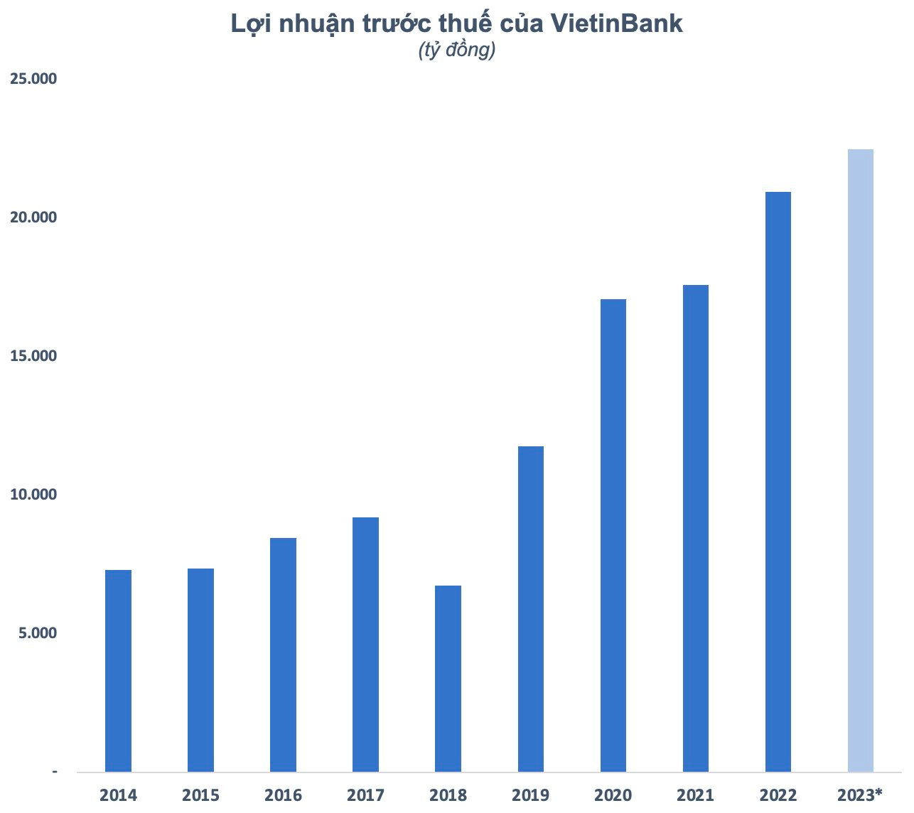 Cổ phiếu CTG tăng “bốc đầu”, vốn hóa VietinBank vượt VinGroup - Ảnh 2.