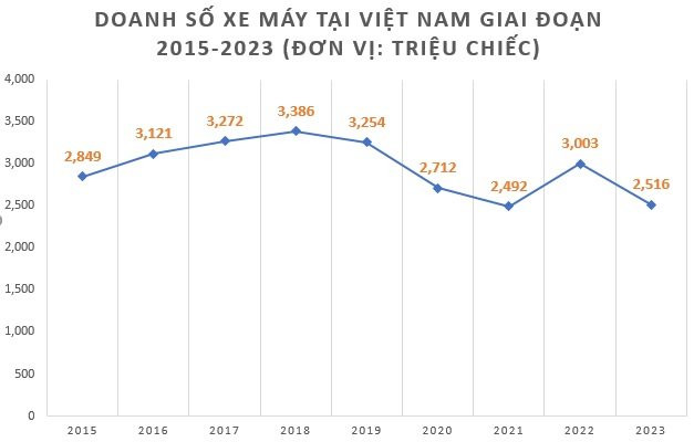 Việt Nam bán 2,5 triệu xe máy năm qua nhưng chưa là gì so với quốc gia ‘láng giềng’ này - Ảnh 1.