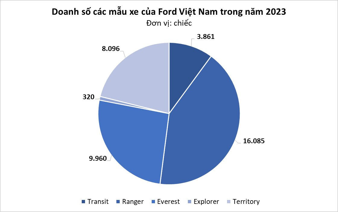 Hãng xe Mỹ là 'ngựa ô' tại thị trường Việt Nam năm 2023: đạt doanh số kỷ lục chỉ với 5 sản phẩm, nắm ngôi đầu tới 3 phân khúc - Ảnh 2.