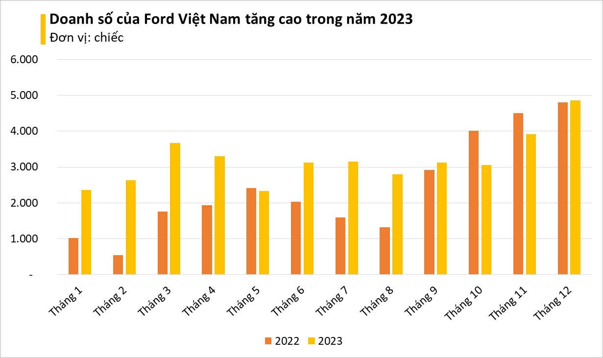 Hãng xe Mỹ là 'ngựa ô' tại thị trường Việt Nam năm 2023: đạt doanh số kỷ lục chỉ với 5 sản phẩm, nắm ngôi đầu tới 3 phân khúc - Ảnh 1.