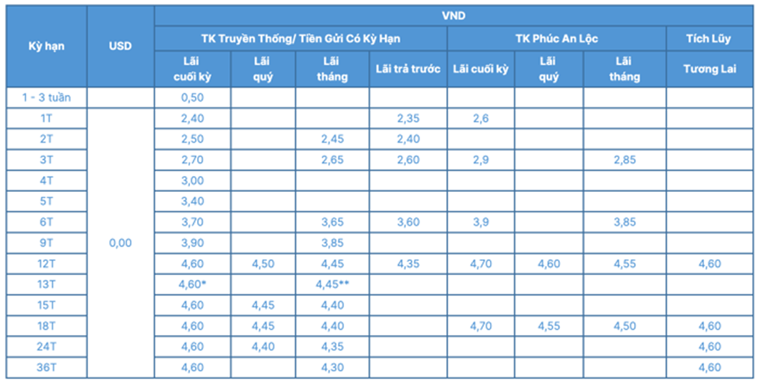 Lãi suất ngân hàng ACB mới nhất tháng 01/2024: Bất ngờ tăng đối với tiền gửi online 12 tháng, giảm mạnh ở các kỳ hạn ngắn - Ảnh 2.