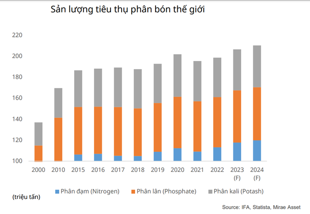 Một mặt hàng quan trọng trên thị trường sẽ tiếp tục tăng giá, Việt Nam có 1.000 doanh nghiệp sản xuất - Ảnh 1.
