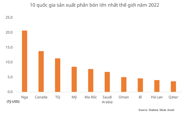 Một mặt hàng quan trọng trên thị trường sẽ tiếp tục tăng giá, Việt Nam có 1.000 doanh nghiệp sản xuất - Ảnh 2.