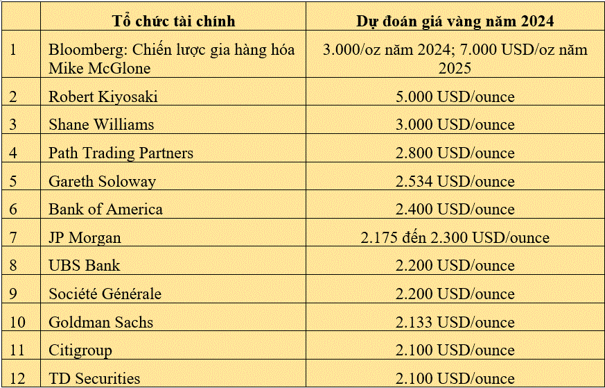 Các nhà phân tích và tổ chức tài chính dự báo giá vàng năm 2024: Tất cả đều tin giá tăng, thậm chí có người đoán giá sẽ tăng gấp rưỡi so với hiện tại - Ảnh 1.