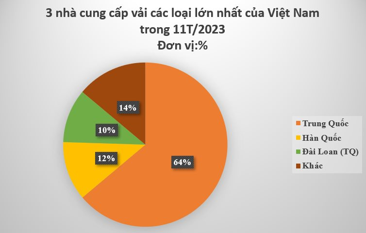 Việt Nam chi hơn 7 tỷ USD nhập khẩu loại 'nguyên liệu tỷ đô' từ Trung Quốc, là mặt hàng giúp nước ta hốt bạc từ hơn 100 quốc gia - Ảnh 2.