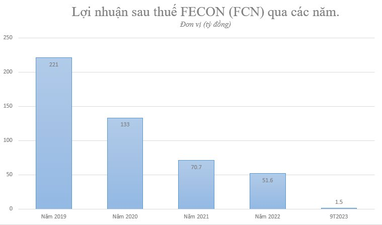 FECON (FCN) phát hành thành công lô trái phiếu giá trị 126 tỷ đồng, lãi suất 11%/năm - Ảnh 2.