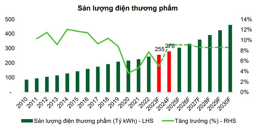 VCBS: Nhiều khả năng sẽ tiếp tục điều chỉnh tăng giá điện trong năm 2024 do tình hình tài chính của EVN vẫn còn khó khăn - Ảnh 2.