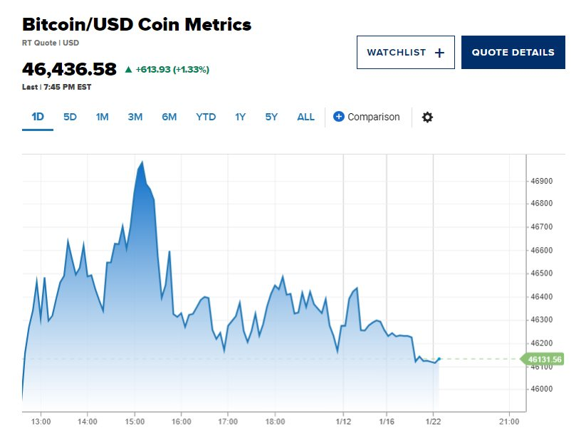 Bitcoin vượt 49.000 USD, chạm đỉnh 2 năm chốc lát khi quỹ ETF tiền số chính thức hoạt động - Ảnh 1.
