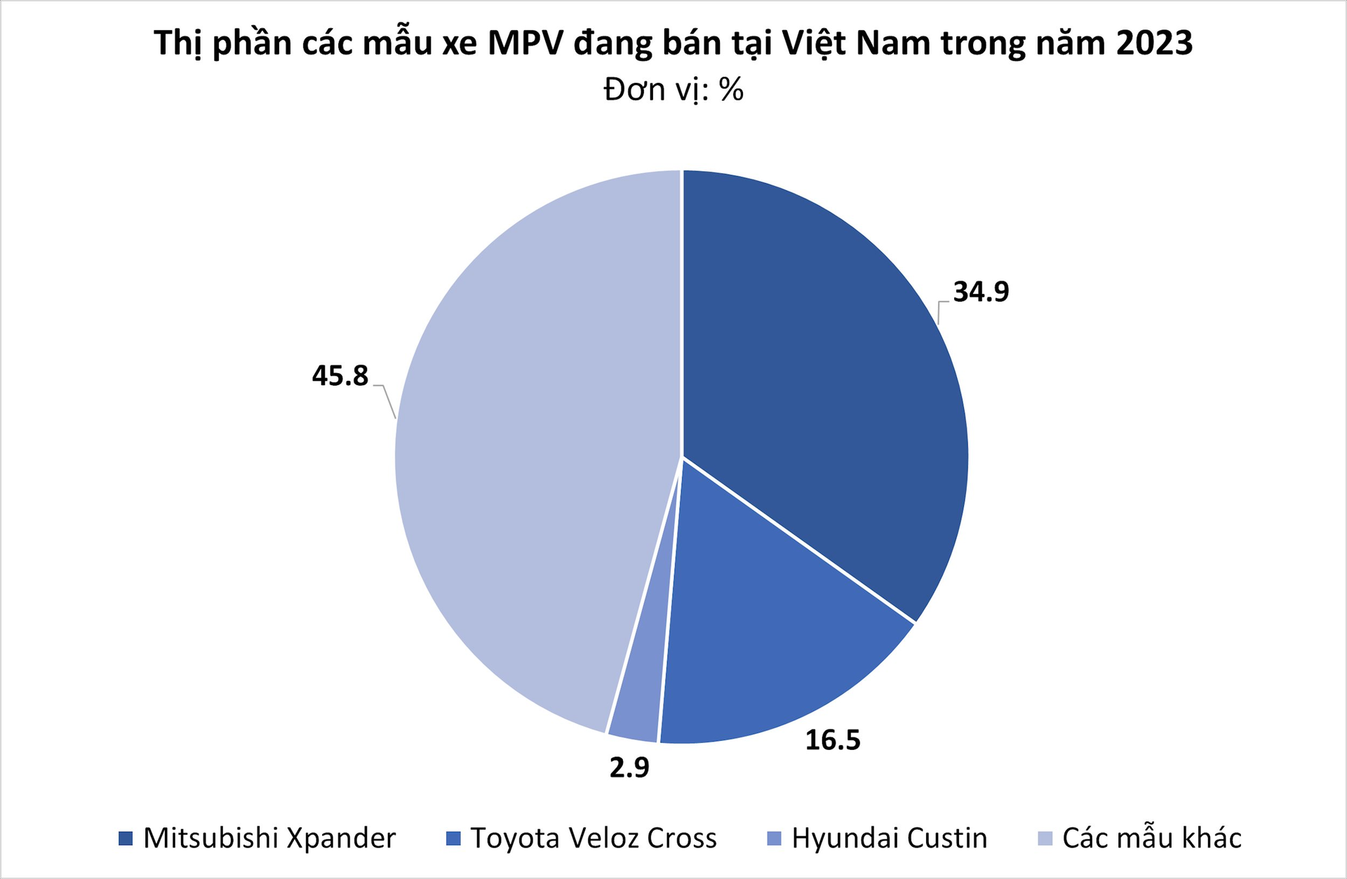 Phân khúc VinFast vẫn chưa 'tham chiến': lựa chọn hàng đầu của nhiều gia đình, sở hữu 'vua doanh số' năm 2023 tại Việt Nam - Ảnh 1.