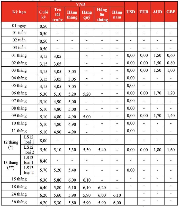 Lãi suất ngân hàng HDBank mới nhất tháng 1/2024: Mức cao nhất lên tới 8,4%/năm - Ảnh 2.