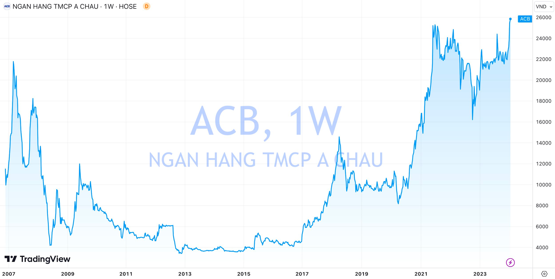 7 tháng sau màn nhảy dưới mưa của Chủ tịch HĐQT Trần Hùng Huy, cổ phiếu ACB lên đỉnh lịch sử, vốn hóa chạm ngưỡng 100.000 tỷ - Ảnh 1.