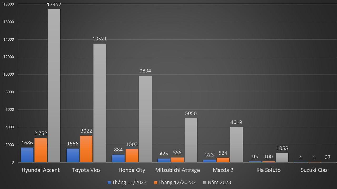 Phân khúc sedan hạng B: Toyota Vios nỗ lực bứt tốc cuối năm vẫn bị Huyndai Accent bỏ xa - Ảnh 2.
