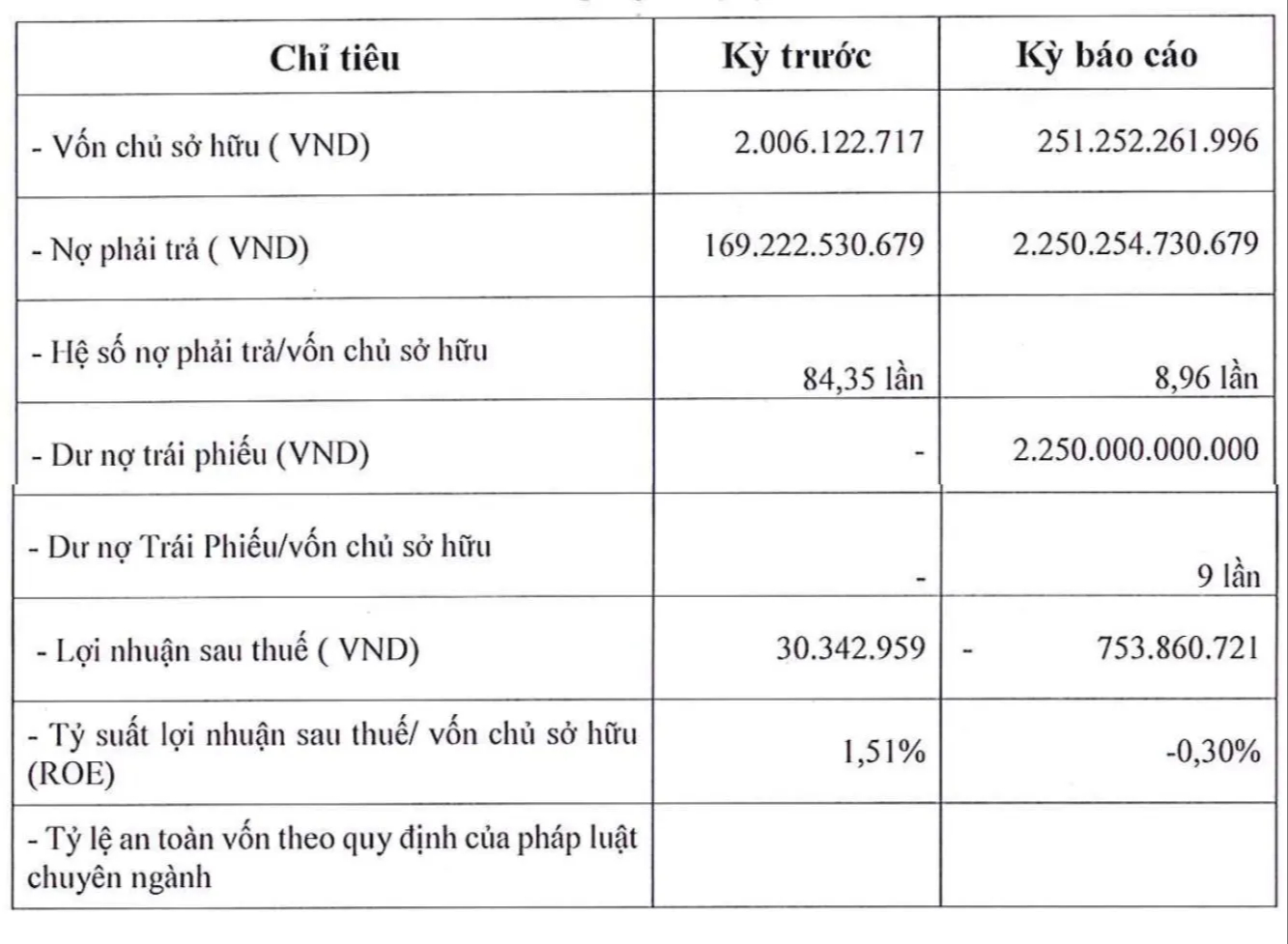 Một doanh nghiệp bất động sản “lạ mặt” có nợ trái phiếu gấp 9 lần vốn chủ sở hữu, kinh doanh nửa năm lãi chưa đầy 1 tỷ đồng

 - Ảnh 1.