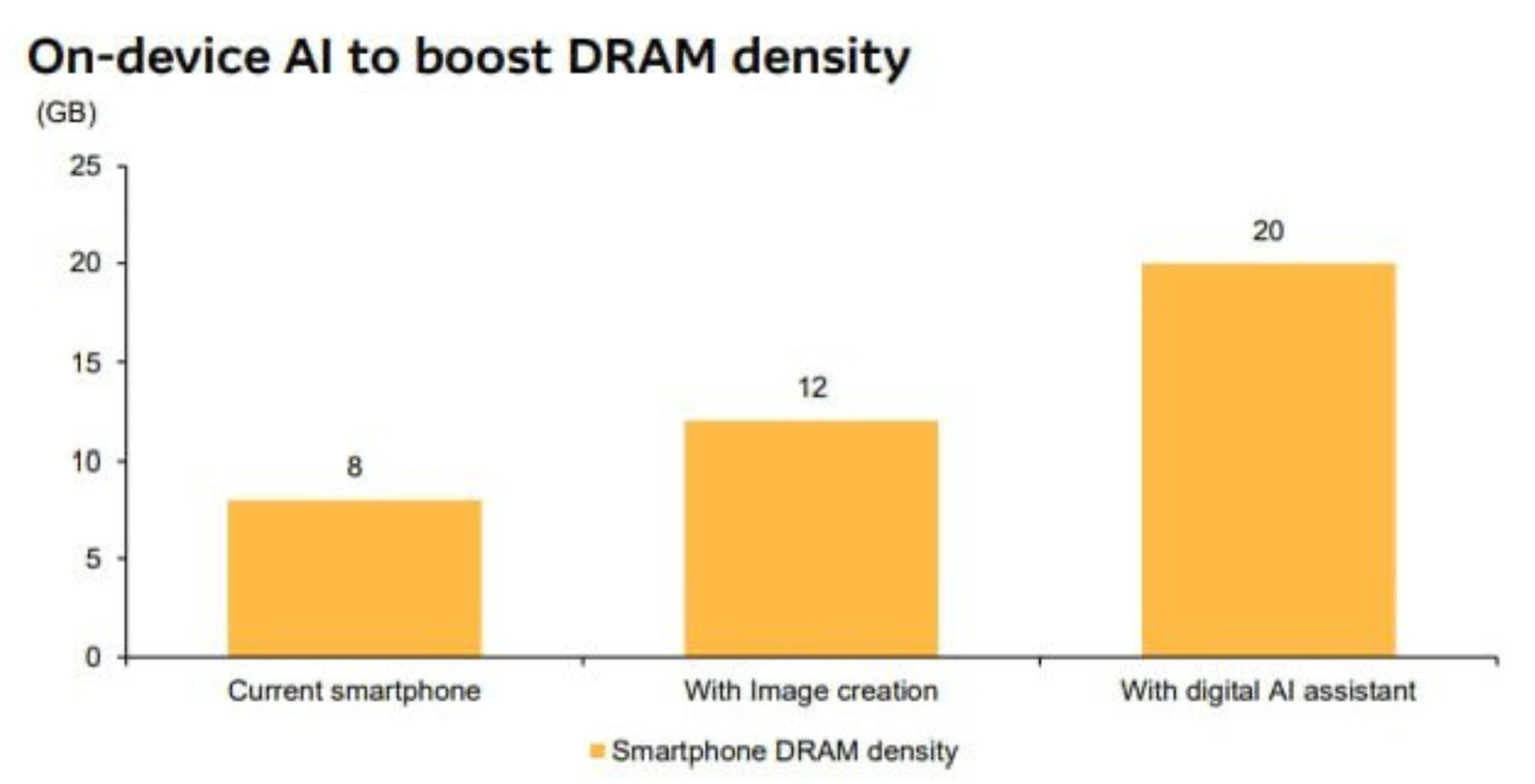 Muốn có AI trên smartphone thì Samsung phải bổ sung ít nhất 20GB RAM mới "ngon", nhưng Apple có chiêu khác - Ảnh 1.