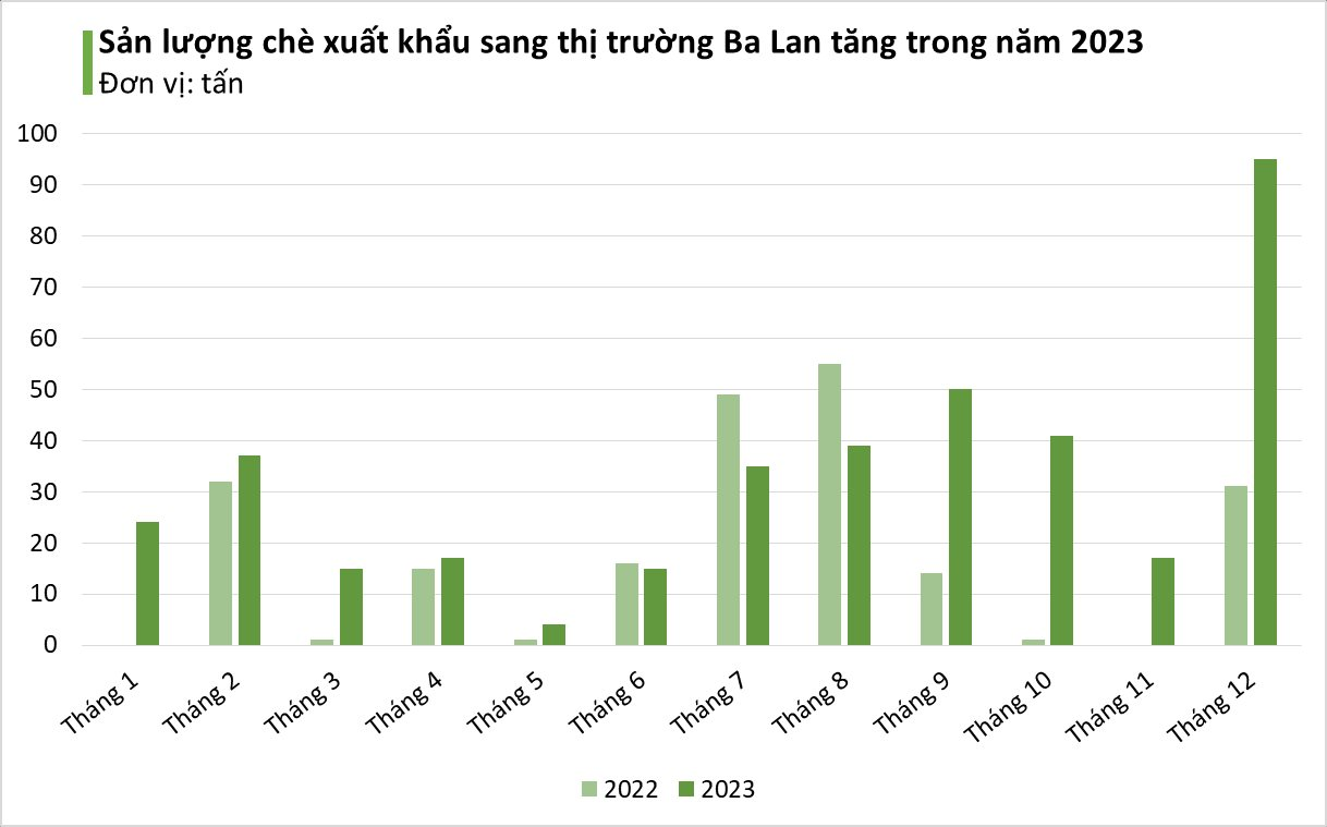 'Vàng xanh' quý hiếm của Việt Nam được người châu Âu mê không lối thoát: sản lượng tăng đột biến hơn 200%, xuất khẩu lớn thứ 6 thế giới - Ảnh 3.