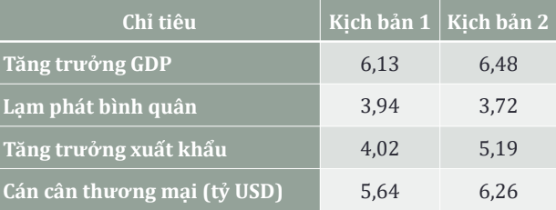 Kịch bản lạc quan nhất cho tăng trưởng kinh tế năm nay - Ảnh 1.