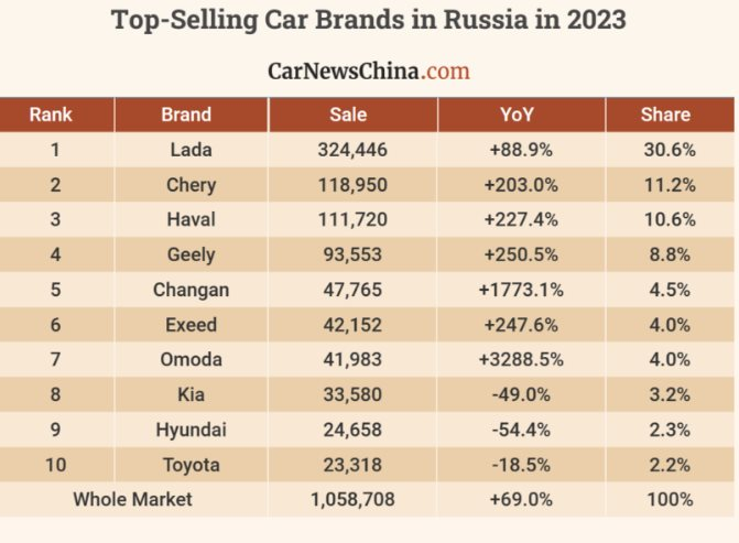 Hơn một năm bị phương Tây ‘quay lưng’, thị trường ô tô Nga đang diễn biến ra sao? - Ảnh 2.