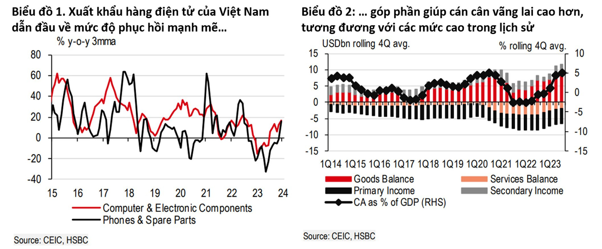 HSBC: Đã đến lúc bình thường hóa tăng trưởng - Ảnh 1.