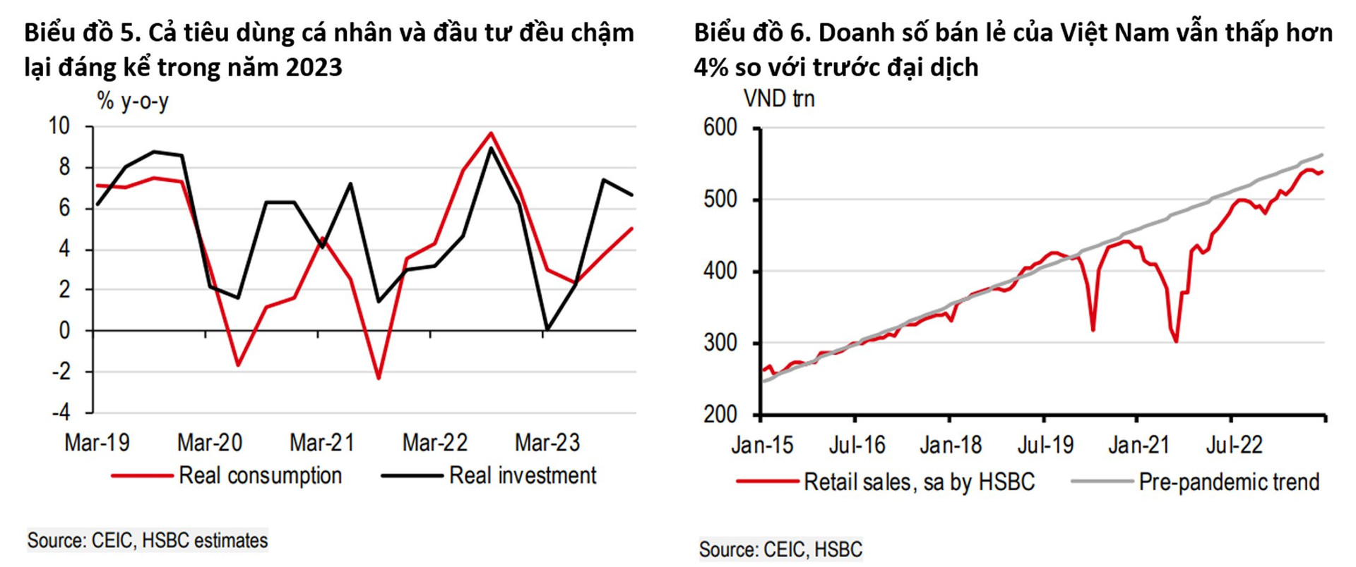 HSBC: Đã đến lúc bình thường hóa tăng trưởng - Ảnh 3.